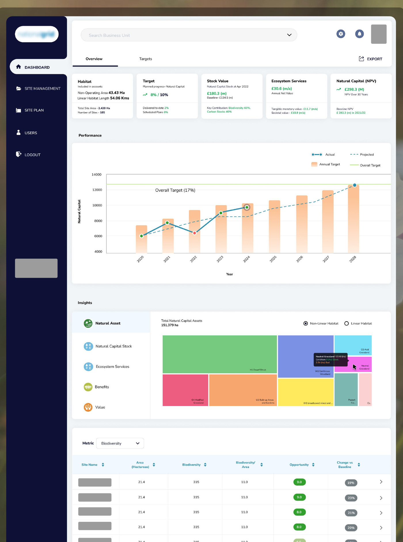 ISMS portfolio dashboard with KPI cards, a performance chart, and a sortable site table