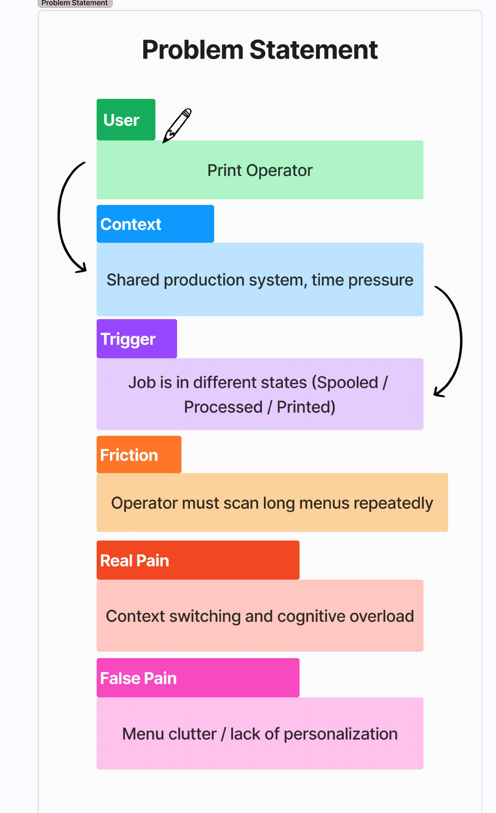 Problem statement diagram tracing user, context, trigger, friction, real pain, and false pain